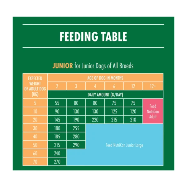 Nutrican Junior Dog Food 15KG - Image 7